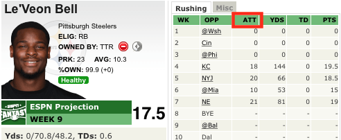 The number of attempts category highlighted in ESPN's FFB breakdown